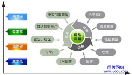 从网络营销到互联网销售 构建数字化时代的商业闭环